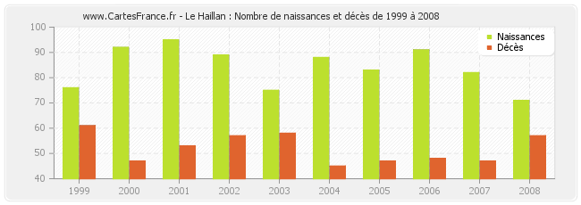 Le Haillan : Nombre de naissances et décès de 1999 à 2008